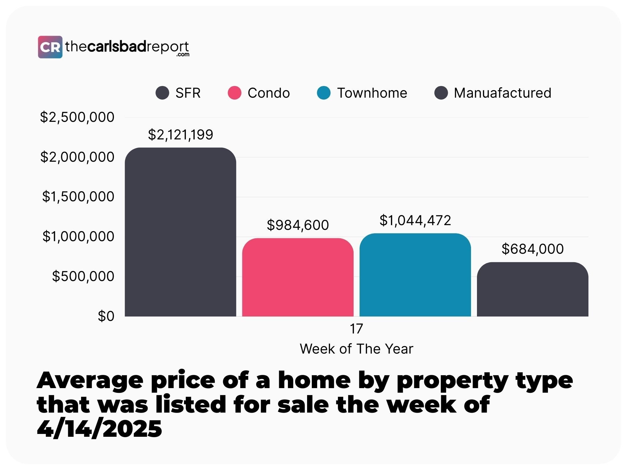 Average price of a home by property type that was listed for sale the week of 4_14_2025