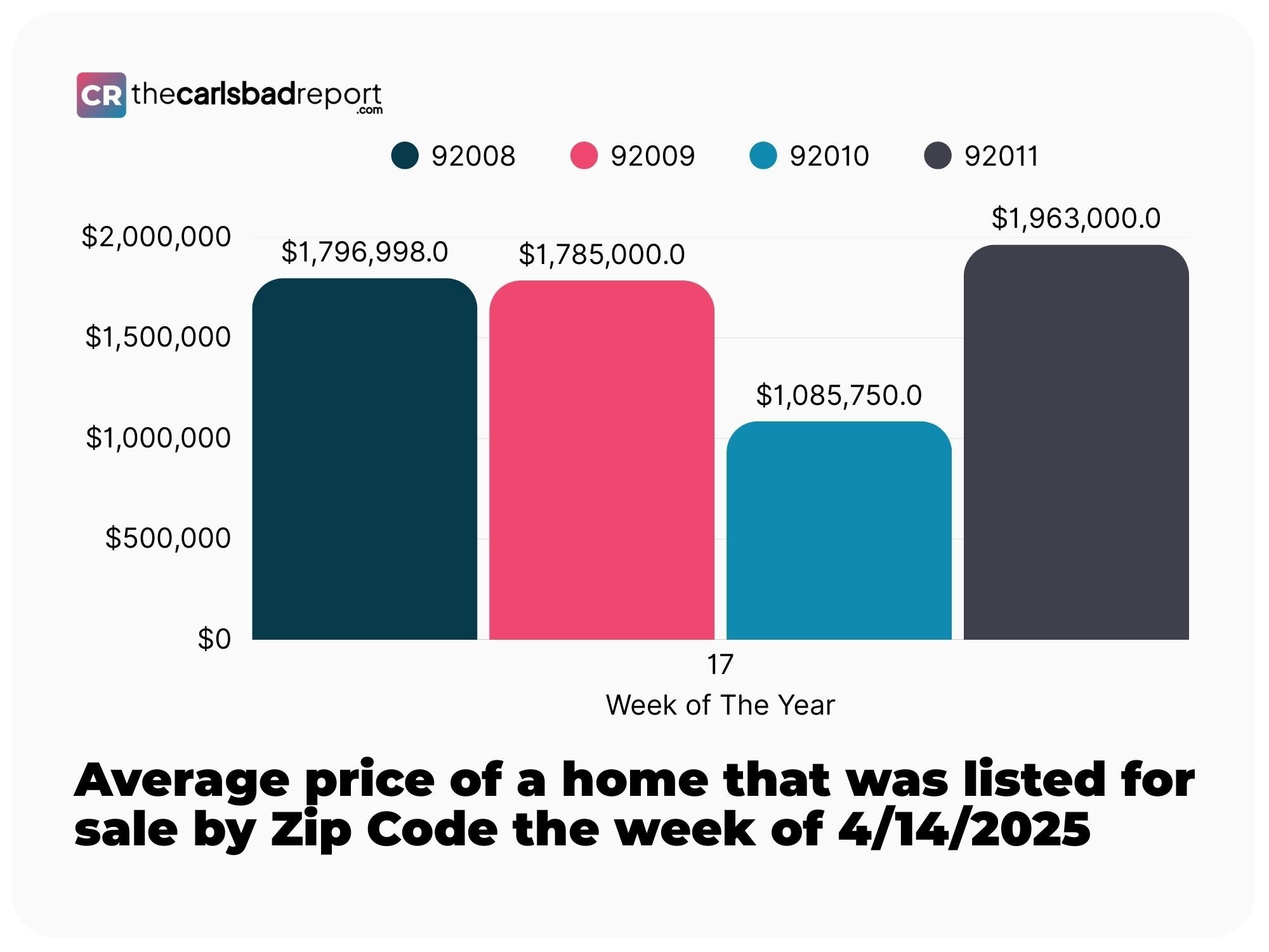 Average price of a home that was listed for sale by Zip Code the week of 4_14_2025