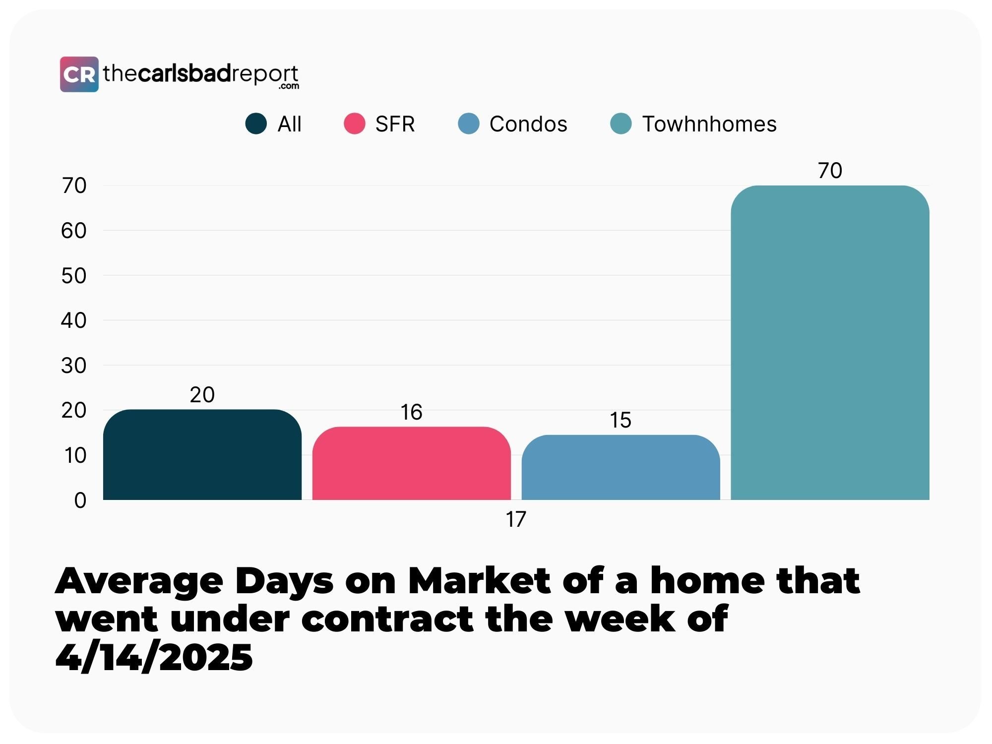 Week 17 Average DOM for Carlsbad
