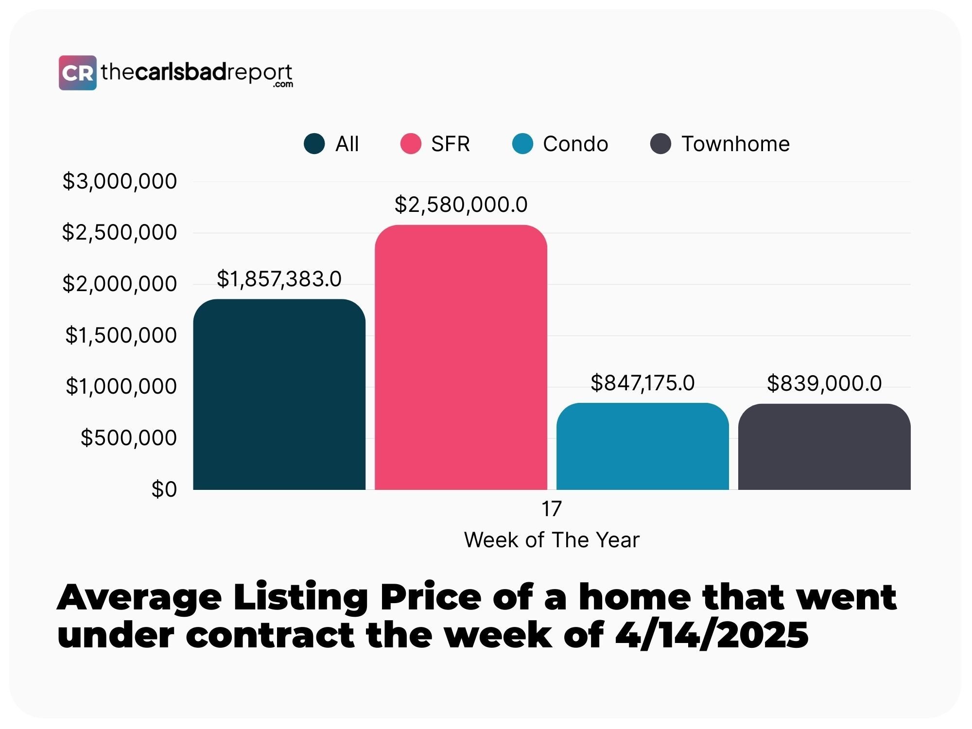 Week 17 Average Listing Price based on Carlsbad Property Type