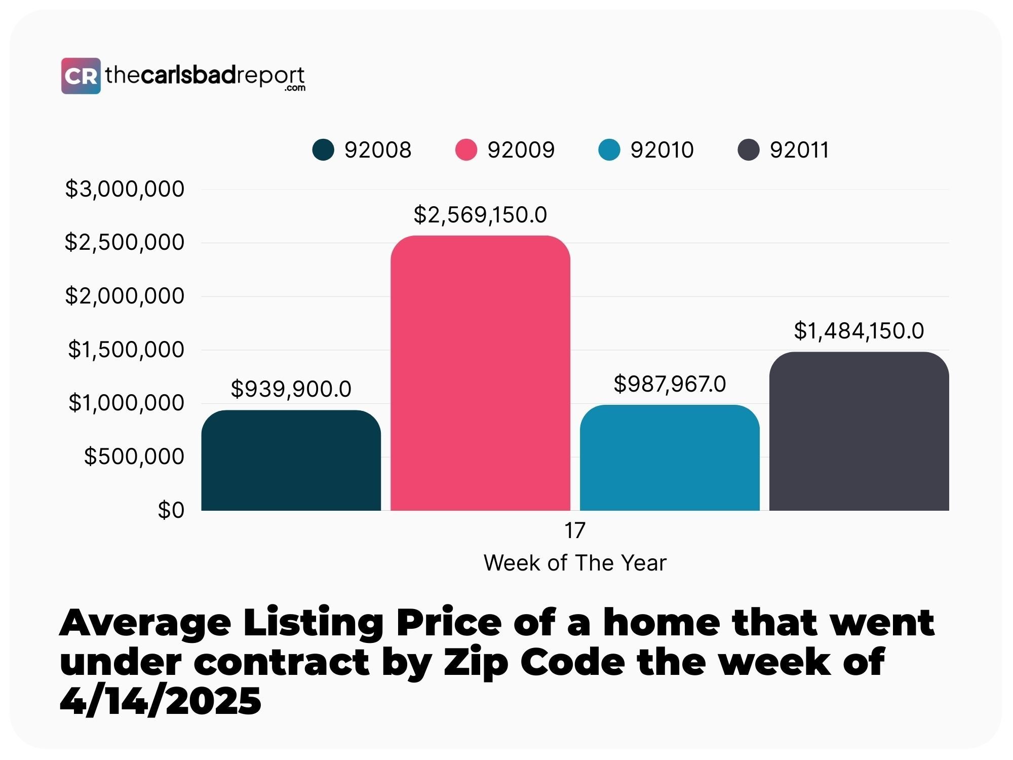 Week 17 Average Listing Price based on Carlsbad Zip
